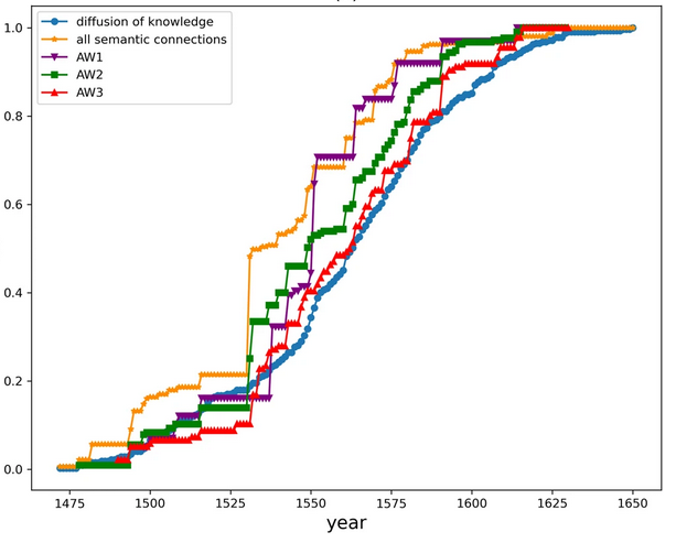 Image of Article: A mathematical model for the process of accumulation of scientific knowledge in the early modern period